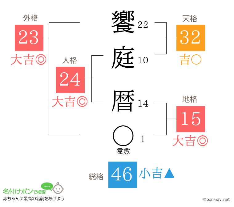 饗庭 暦さんの姓名判断結果