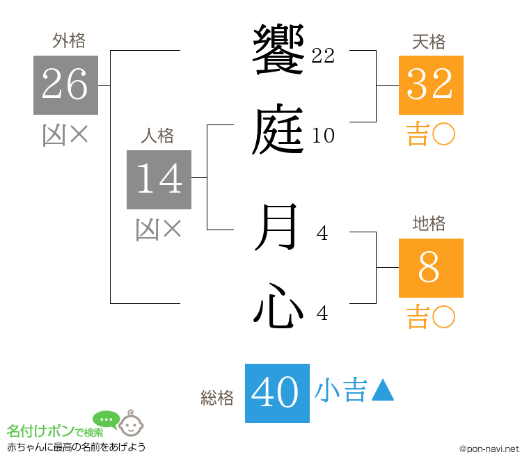 饗庭 月心さんの姓名判断結果