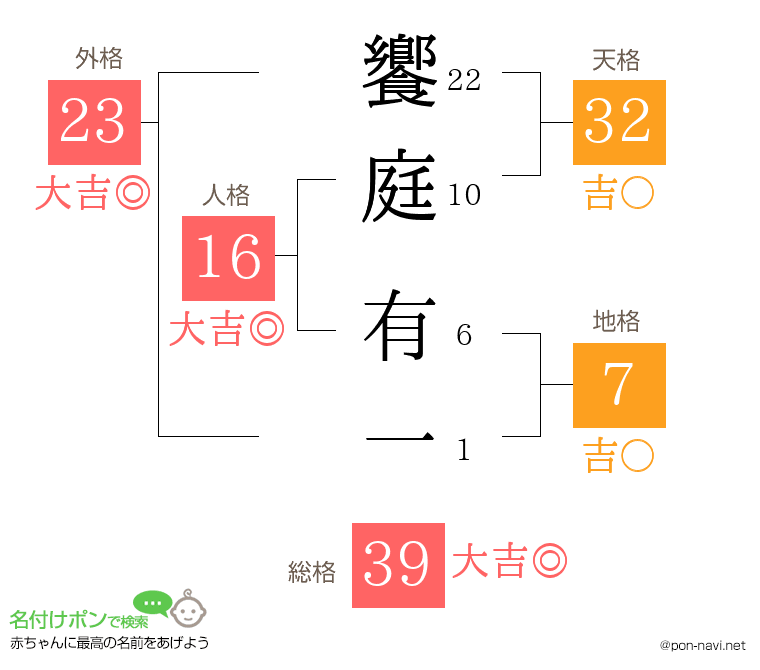 饗庭 有一さんの姓名判断結果