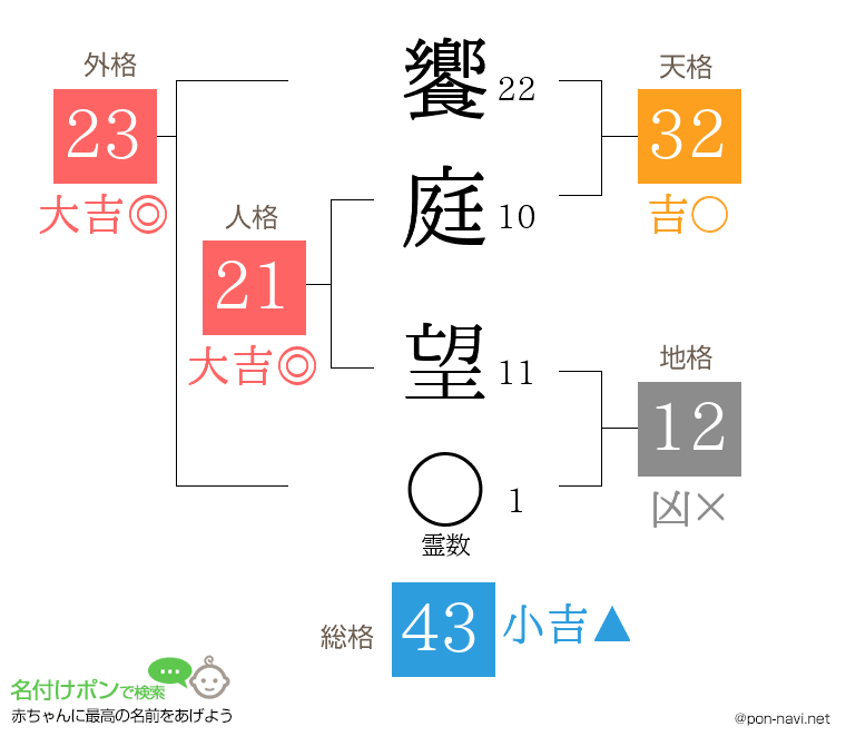 饗庭 望さんの姓名判断結果