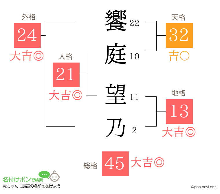饗庭 望乃さんの姓名判断結果