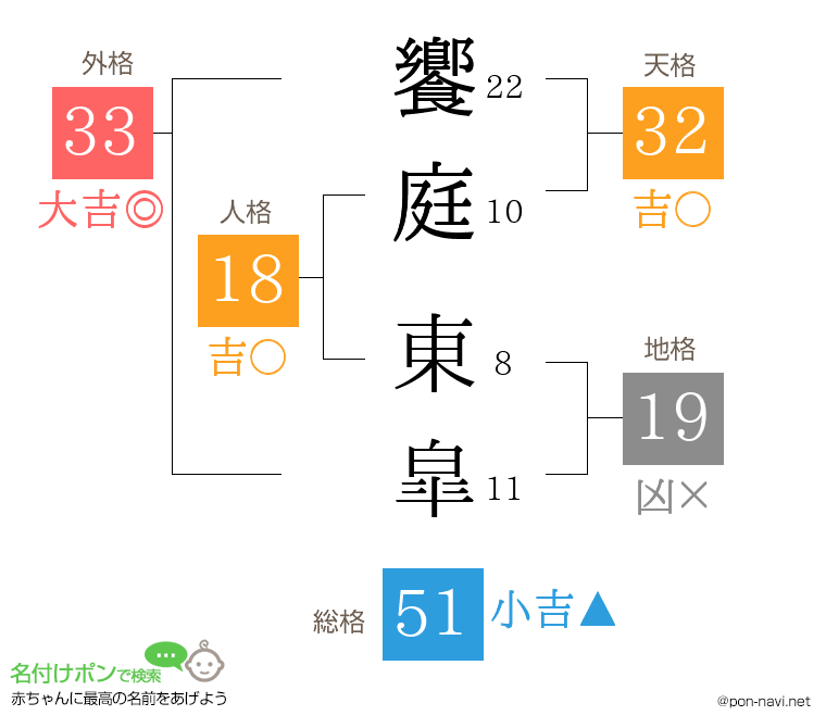饗庭 東皐さんの姓名判断結果