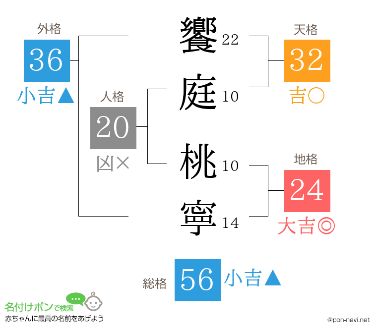 饗庭 桃寧さんの姓名判断結果