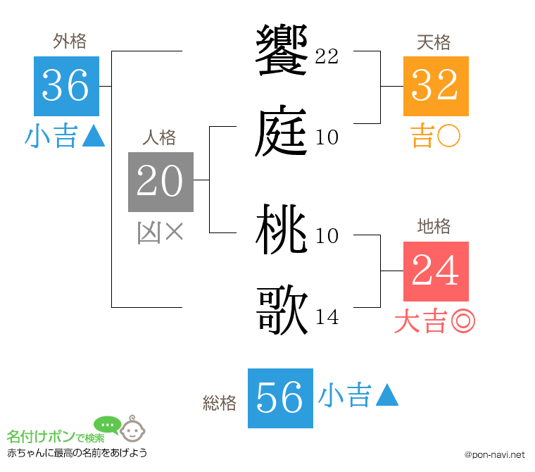 饗庭 桃歌さんの姓名判断結果