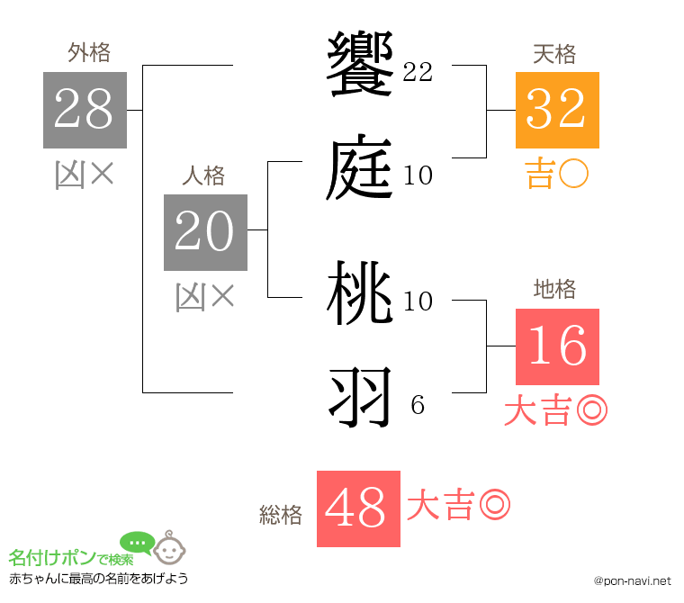 饗庭 桃羽さんの姓名判断結果