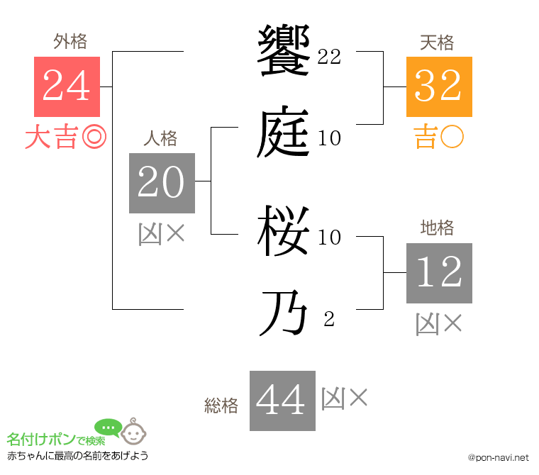 饗庭 桜乃さんの姓名判断結果