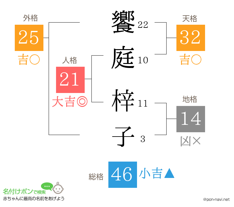 饗庭 梓子さんの姓名判断結果