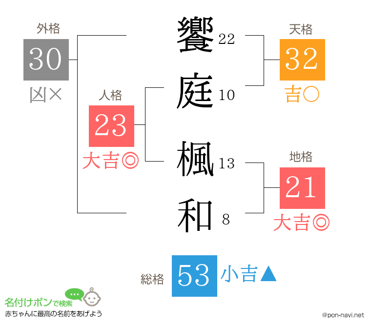 饗庭 楓和さんの姓名判断結果