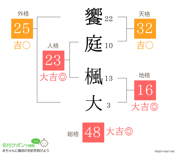 饗庭 楓大さんの姓名判断結果