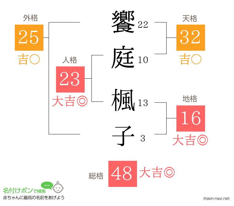 饗庭 楓子さんの姓名判断結果
