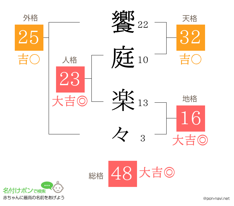 饗庭 楽々さんの姓名判断結果