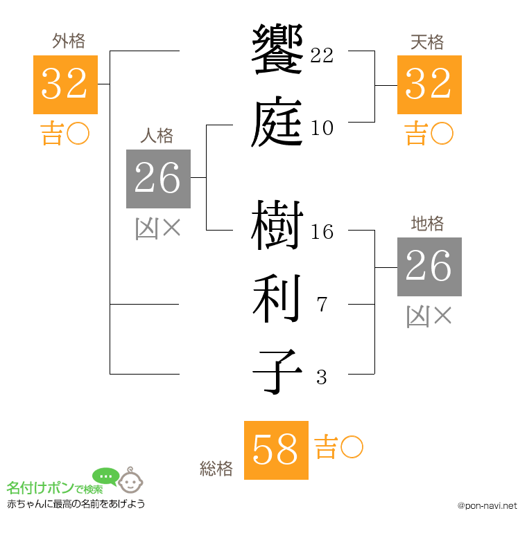 饗庭 樹利子さんの姓名判断結果
