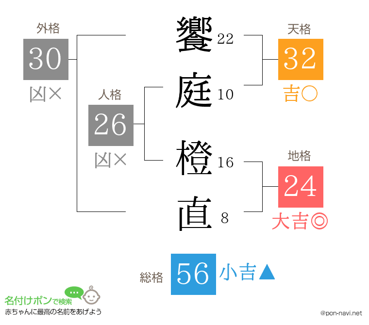 饗庭 橙直さんの姓名判断結果