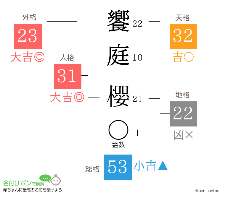 饗庭 櫻さんの姓名判断結果