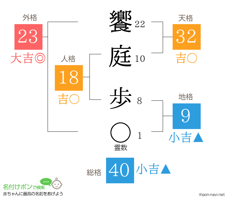 饗庭 歩さんの姓名判断結果
