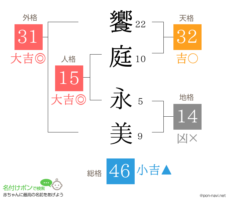 饗庭 永美さんの姓名判断結果