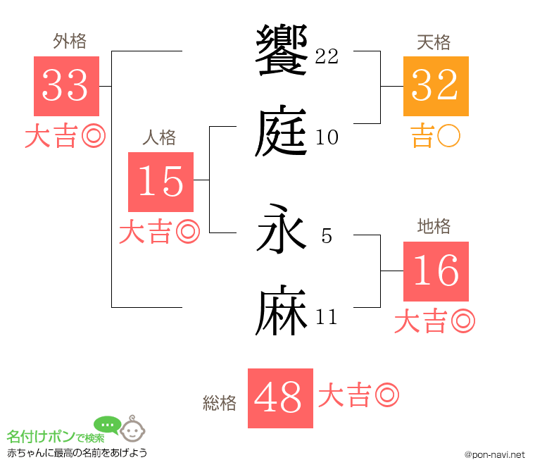 饗庭 永麻さんの姓名判断結果