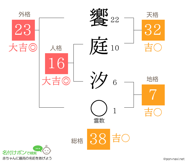 饗庭 汐さんの姓名判断結果
