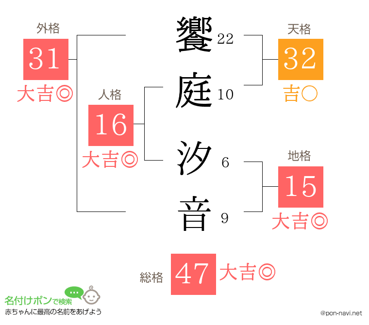 饗庭 汐音さんの姓名判断結果