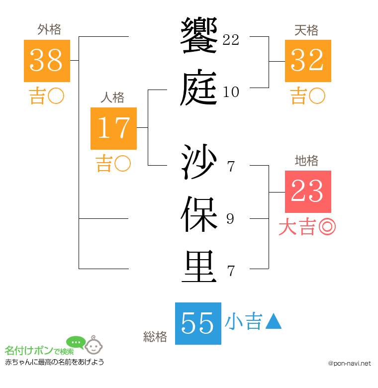 饗庭 沙保里さんの姓名判断結果
