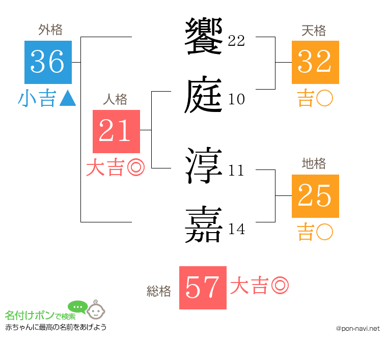 饗庭 淳嘉さんの姓名判断結果
