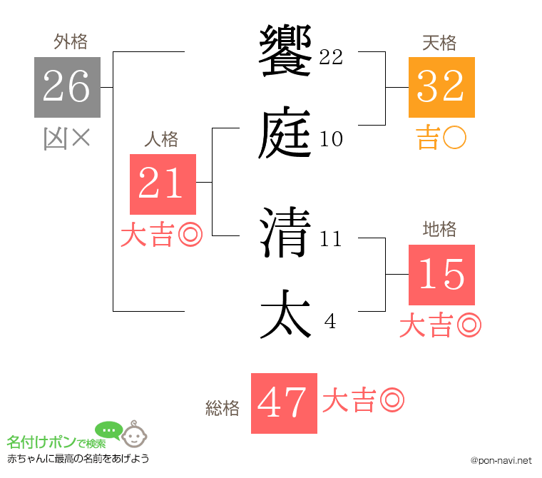 饗庭 清太さんの姓名判断結果