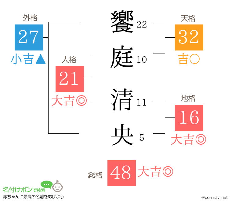 饗庭 清央さんの姓名判断結果