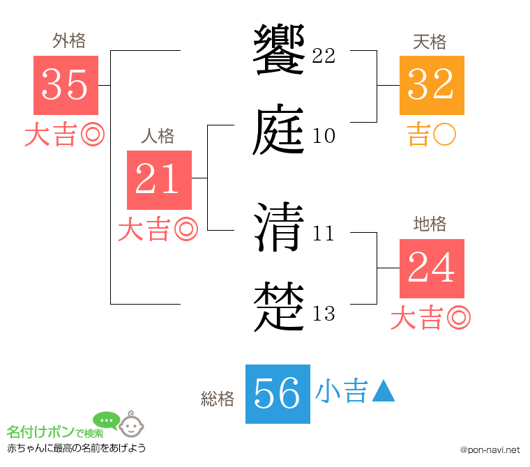 饗庭 清楚さんの姓名判断結果