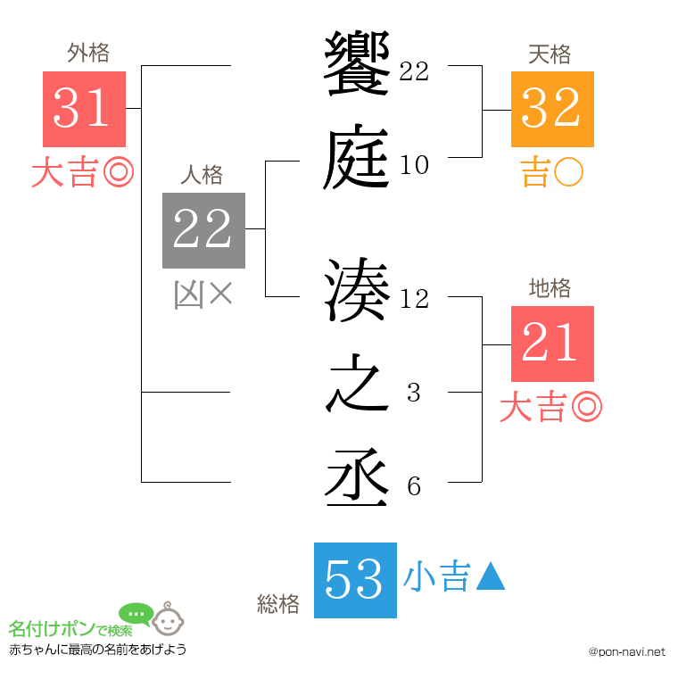 饗庭 湊之丞さんの姓名判断結果