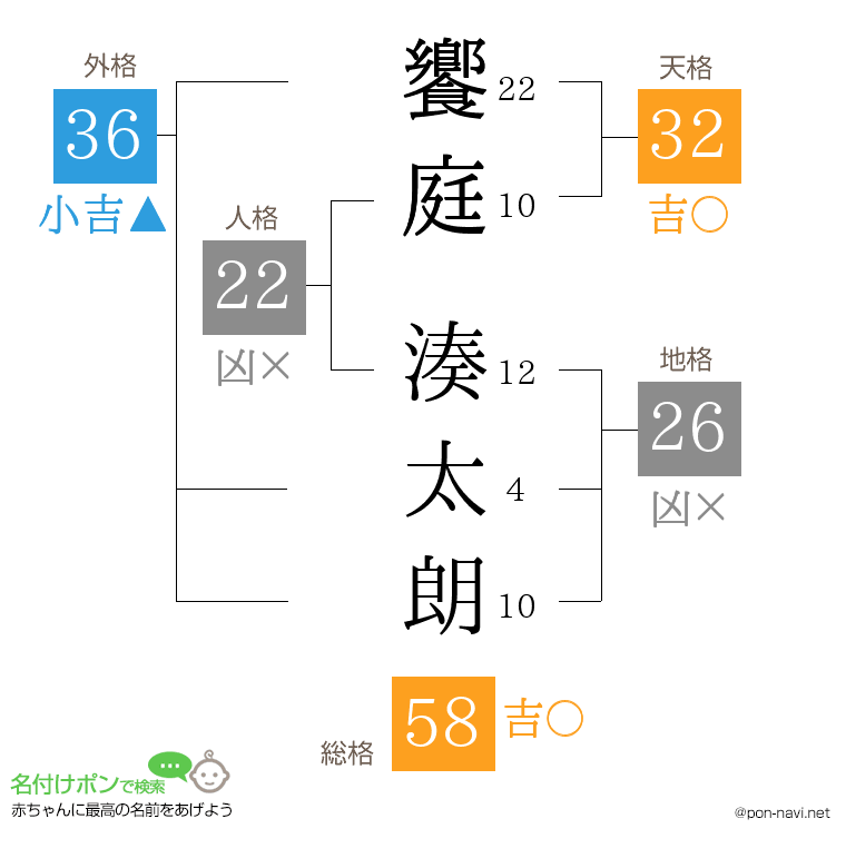 饗庭 湊太朗さんの姓名判断結果