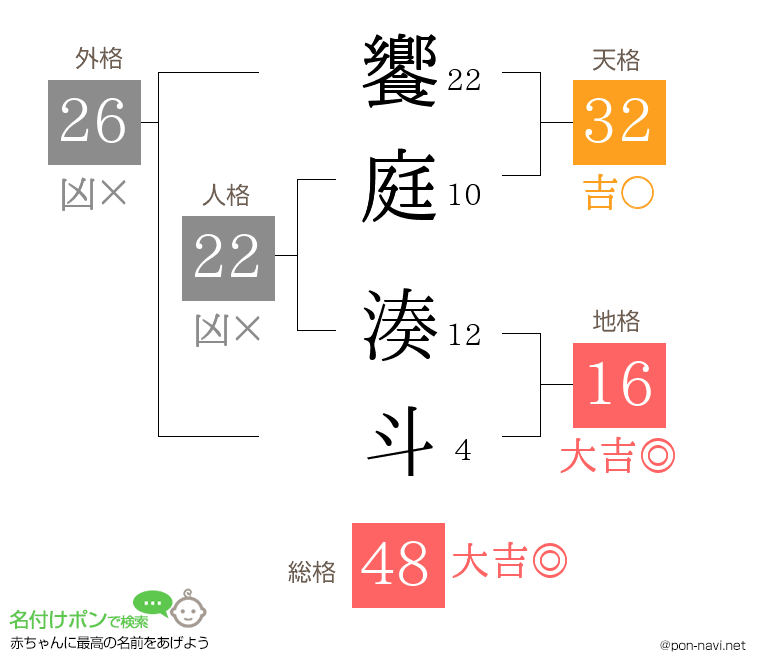 饗庭 湊斗さんの姓名判断結果