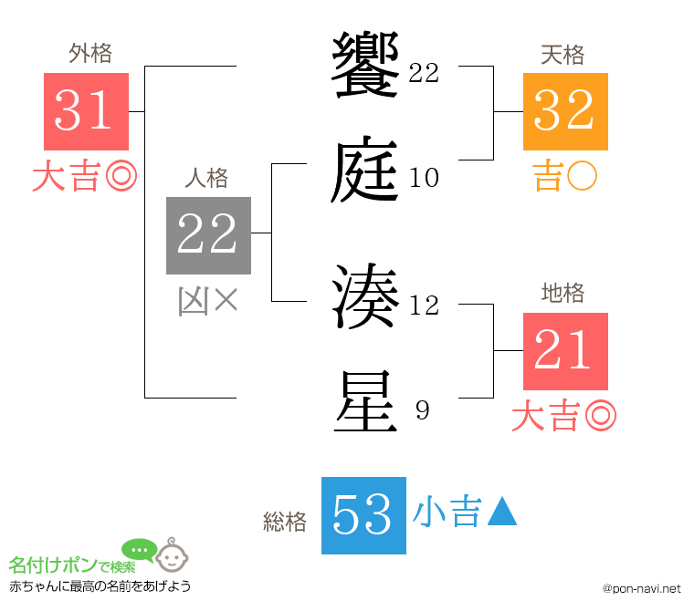 饗庭 湊星さんの姓名判断結果