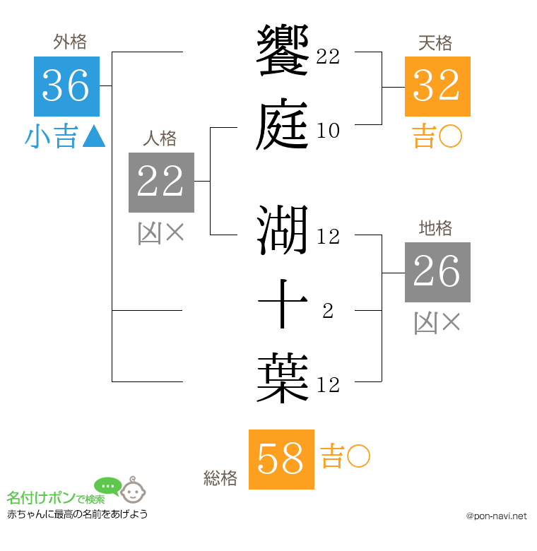饗庭 湖十葉さんの姓名判断結果