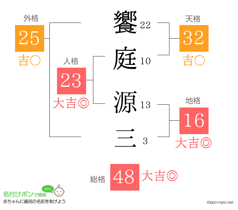 饗庭 源三さんの姓名判断結果