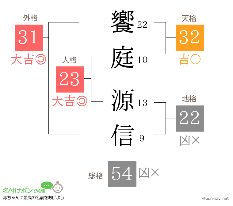 饗庭 源信さんの姓名判断結果