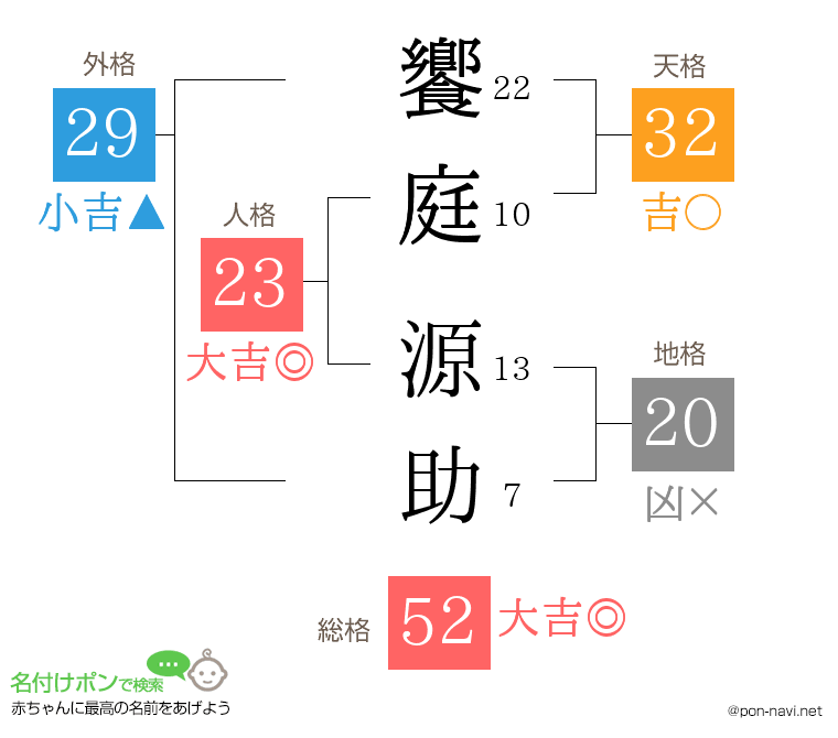 饗庭 源助さんの姓名判断結果