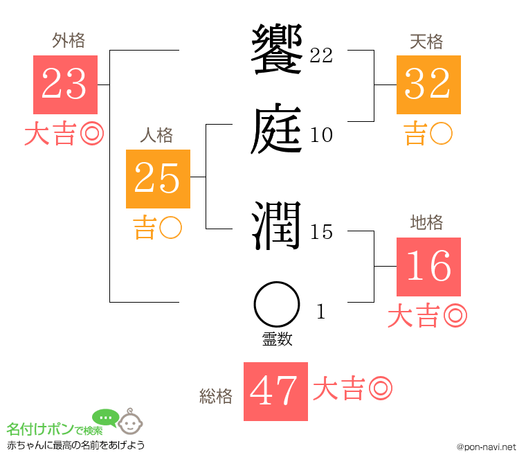 饗庭 潤さんの姓名判断結果
