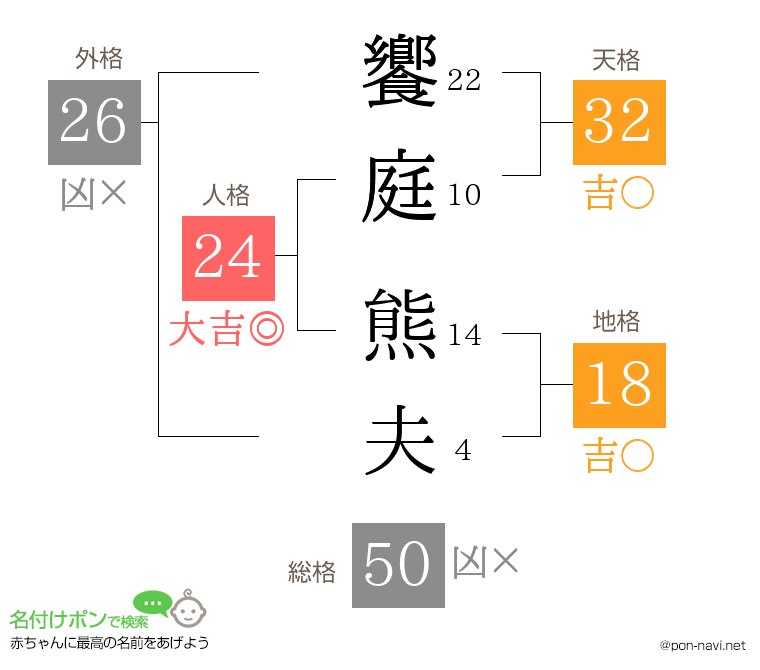 饗庭 熊夫さんの姓名判断結果