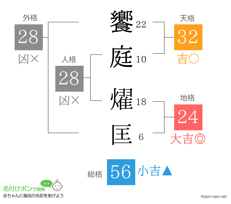 饗庭 燿匡さんの姓名判断結果