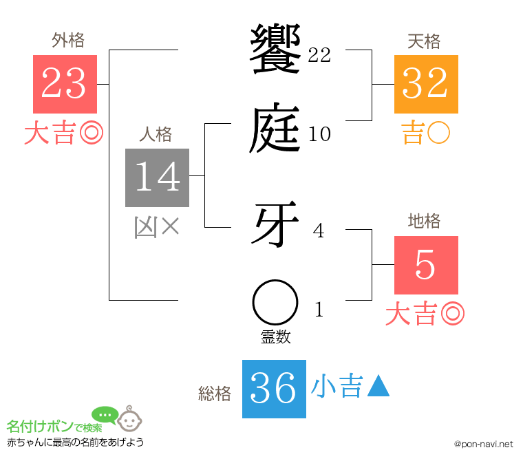 饗庭 牙さんの姓名判断結果
