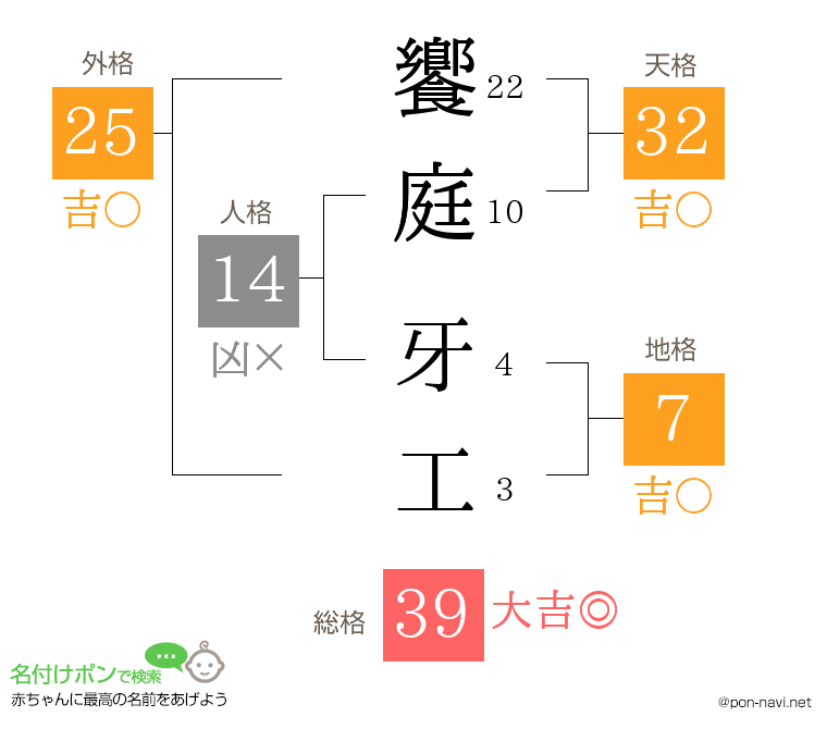 饗庭 牙工さんの姓名判断結果
