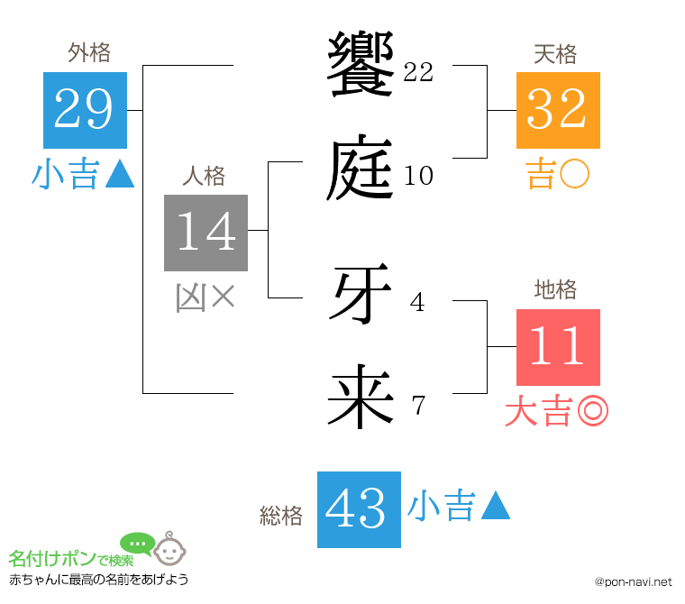 饗庭 牙来さんの姓名判断結果