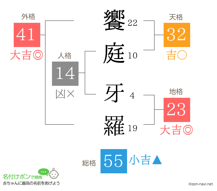饗庭 牙羅さんの姓名判断結果