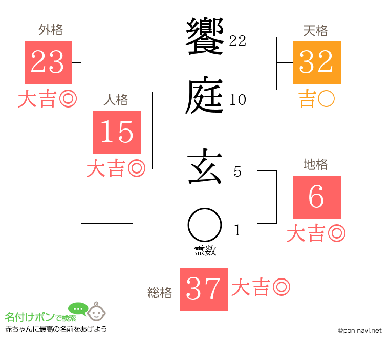 饗庭 玄さんの姓名判断結果