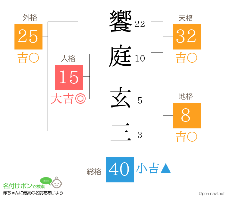饗庭 玄三さんの姓名判断結果