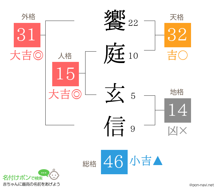 饗庭 玄信さんの姓名判断結果