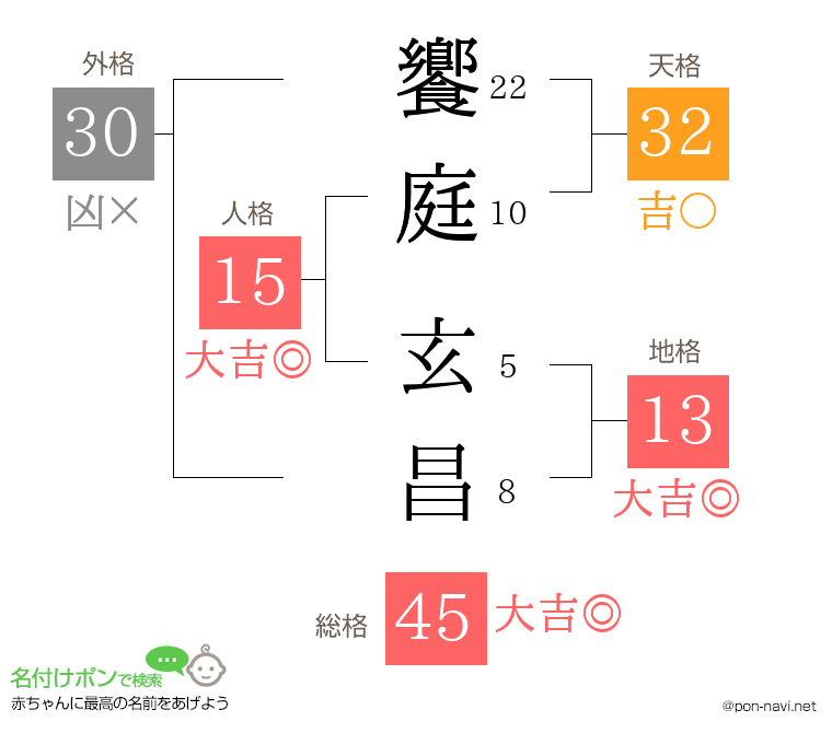 饗庭 玄昌さんの姓名判断結果