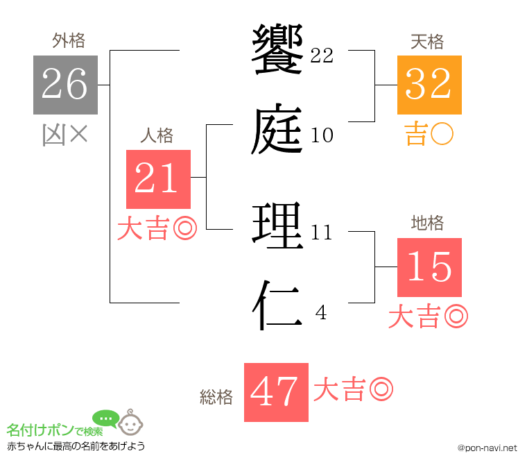 饗庭 理仁さんの姓名判断結果