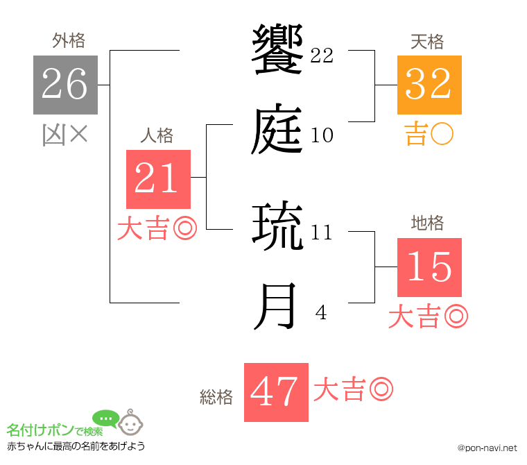 饗庭 琉月さんの姓名判断結果