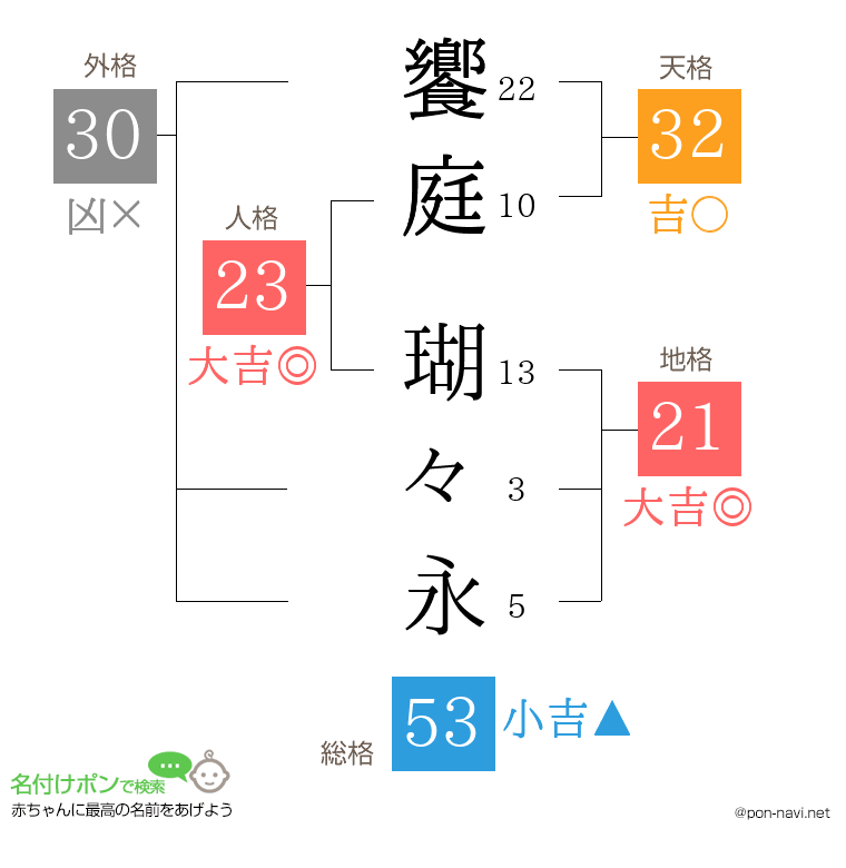 饗庭 瑚々永さんの姓名判断結果